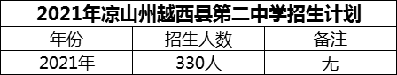 2024年涼山州越西縣第二中學招生計劃是多少？