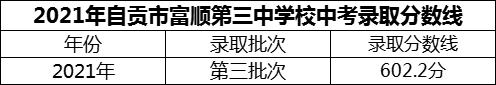 2024年自貢市富順第三中學(xué)校招生分?jǐn)?shù)是多少分？