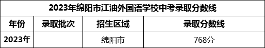 2024年綿陽市江油外國語學校招生分數(shù)是多少分？