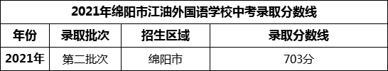 2024年綿陽市江油外國語學校招生分數(shù)是多少分？