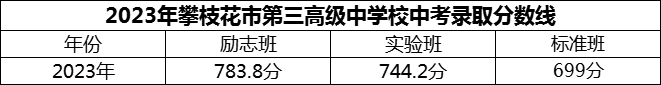 2024年攀枝花市第三高級中學(xué)校招生分?jǐn)?shù)是多少分？