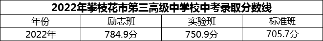 2024年攀枝花市第三高級中學(xué)校招生分?jǐn)?shù)是多少分？