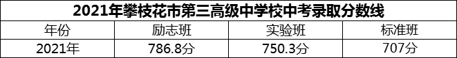 2024年攀枝花市第三高級中學(xué)校招生分?jǐn)?shù)是多少分？