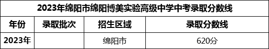 2024年綿陽市綿陽博美實驗高級中學招生分數(shù)是多少分？