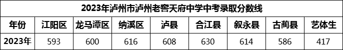 2024年瀘州市瀘州老窖天府中學(xué)招生分?jǐn)?shù)是多少分？