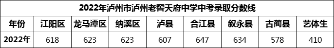 2024年瀘州市瀘州老窖天府中學(xué)招生分?jǐn)?shù)是多少分？