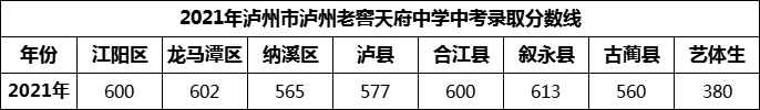 2024年瀘州市瀘州老窖天府中學(xué)招生分?jǐn)?shù)是多少分？