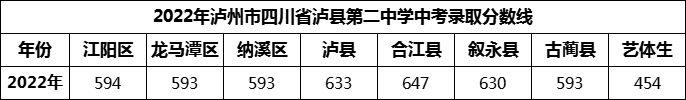 2024年瀘州市四川省瀘縣第二中學(xué)招生分數(shù)是多少分？