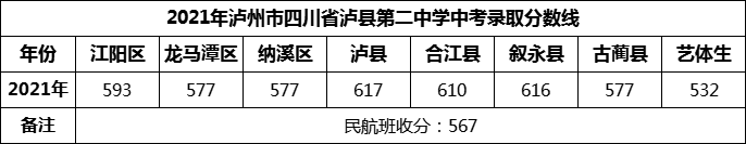 2024年瀘州市四川省瀘縣第二中學(xué)招生分數(shù)是多少分？