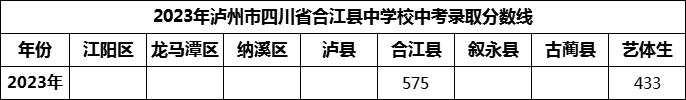 2024年瀘州市四川省合江縣中學(xué)校招生分?jǐn)?shù)是多少分？