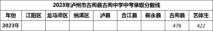 2024年瀘州市古藺縣古藺中學招生分數(shù)是多少分？