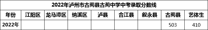 2024年瀘州市古藺縣古藺中學招生分數(shù)是多少分？