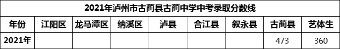 2024年瀘州市古藺縣古藺中學招生分數(shù)是多少分？