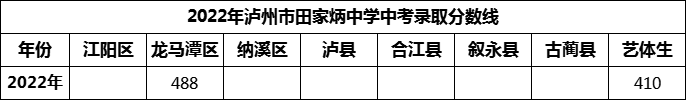 2024年瀘州市田家炳中學(xué)招生分?jǐn)?shù)是多少分？