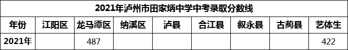 2024年瀘州市田家炳中學(xué)招生分?jǐn)?shù)是多少分？