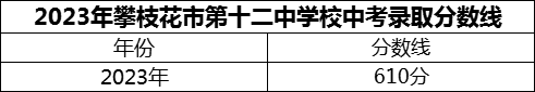 2024年攀枝花市第十二中學(xué)校招生分?jǐn)?shù)是多少分？