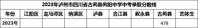 2024年瀘州市古藺縣藺陽(yáng)中學(xué)招生分?jǐn)?shù)是多少分？