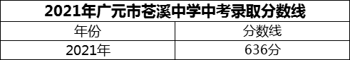 2024年廣元市蒼溪中學(xué)招生分?jǐn)?shù)是多少分？