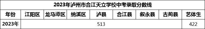 2024年瀘州市合江天立學(xué)校招生分?jǐn)?shù)是多少分？