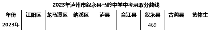 2024年瀘州市敘永縣馬嶺中學招生分數(shù)是多少分？