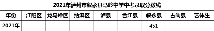 2024年瀘州市敘永縣馬嶺中學招生分數(shù)是多少分？