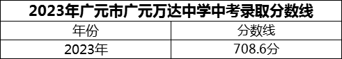 2024年廣元市廣元萬(wàn)達(dá)中學(xué)招生分?jǐn)?shù)是多少分？