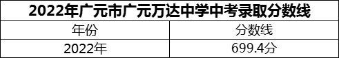 2024年廣元市廣元萬(wàn)達(dá)中學(xué)招生分?jǐn)?shù)是多少分？