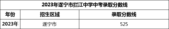 2024年遂寧市攔江中學(xué)招生分?jǐn)?shù)是多少分？