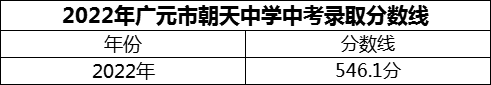 2024年廣元市朝天中學招生分數(shù)是多少分？