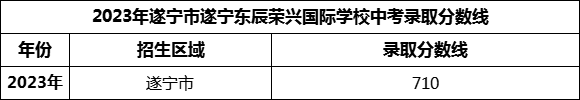 2024年遂寧市遂寧東辰榮興國際學校招生分數(shù)是多少分？