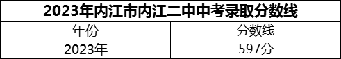 2024年內(nèi)江市內(nèi)江二中招生分數(shù)是多少分？