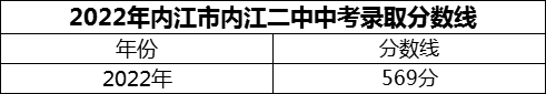 2024年內(nèi)江市內(nèi)江二中招生分數(shù)是多少分？