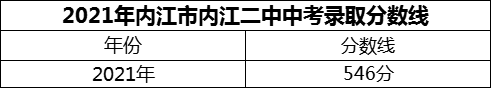 2024年內(nèi)江市內(nèi)江二中招生分數(shù)是多少分？