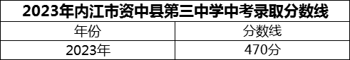 2024年內(nèi)江市資中縣第三中學(xué)招生分數(shù)是多少分？