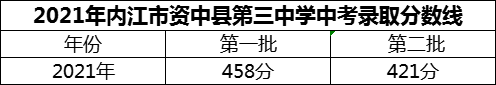 2024年內(nèi)江市資中縣第三中學(xué)招生分數(shù)是多少分？