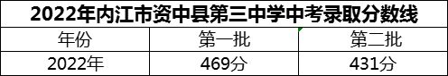 2024年內(nèi)江市資中縣第三中學(xué)招生分數(shù)是多少分？