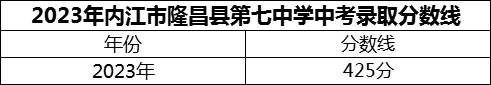 2024年內(nèi)江市隆昌縣第七中學(xué)招生分?jǐn)?shù)是多少分？