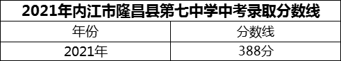 2024年內(nèi)江市隆昌縣第七中學(xué)招生分?jǐn)?shù)是多少分？