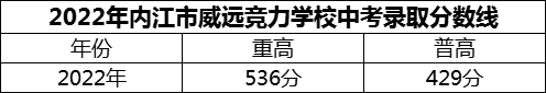 2024年內(nèi)江市威遠(yuǎn)競(jìng)力學(xué)校招生分?jǐn)?shù)是多少分？