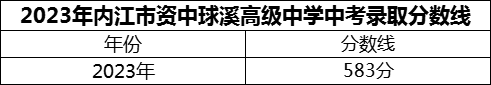 2024年內(nèi)江市資中球溪高級中學招生分數(shù)是多少分？