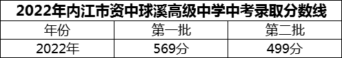 2024年內(nèi)江市資中球溪高級中學招生分數(shù)是多少分？