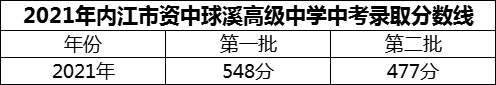 2024年內(nèi)江市資中球溪高級中學招生分數(shù)是多少分？