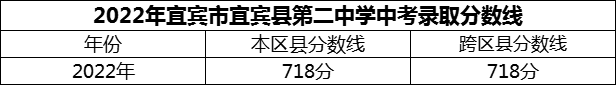 2024年宜賓市宜賓縣第二中學(xué)招生分?jǐn)?shù)是多少分？