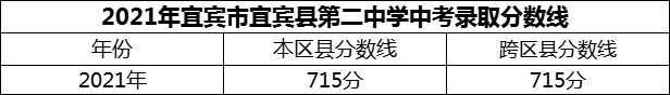 2024年宜賓市宜賓縣第二中學(xué)招生分?jǐn)?shù)是多少分？