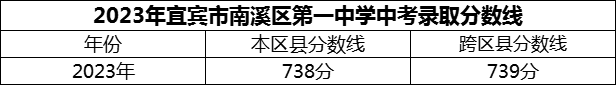 2024年宜賓市南溪區(qū)第一中學(xué)招生分?jǐn)?shù)是多少分？