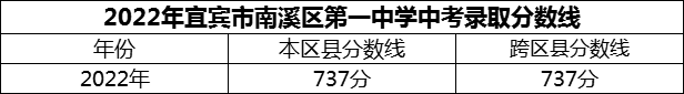 2024年宜賓市南溪區(qū)第一中學(xué)招生分?jǐn)?shù)是多少分？