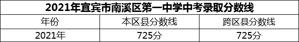 2024年宜賓市南溪區(qū)第一中學(xué)招生分?jǐn)?shù)是多少分？