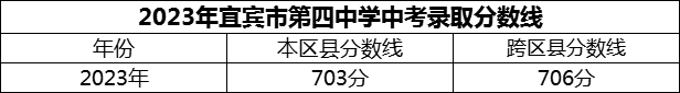 2024年宜賓市第四中學招生分數(shù)是多少分？