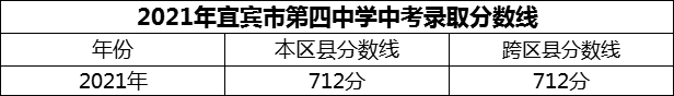 2024年宜賓市第四中學招生分數(shù)是多少分？