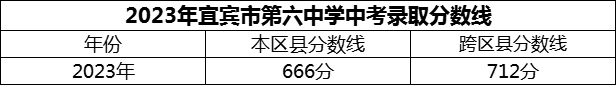 2024年宜賓市第六中學(xué)招生分?jǐn)?shù)是多少分？